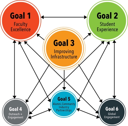 Figure 2: Chart depicting interrelationships among SEBS’s Strategic Plan primary goals.